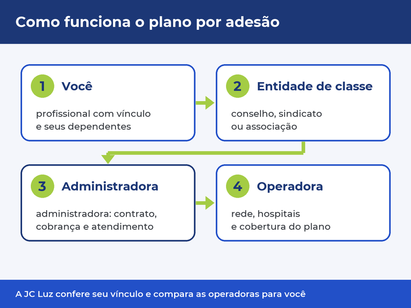 Esquema do plano por adesão: você, entidade de classe, administradora de benefícios e operadora