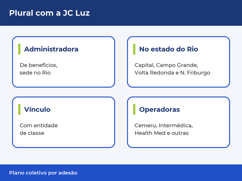 Plural com a JC Luz: Administradora – De benefícios, sede no Rio; No estado do Rio – Capital, Campo Grande, Volta Redonda e N. Friburgo; Vínculo – Com entidade de classe; Operadoras – Cemeru, Intermédica, Health Med e outras