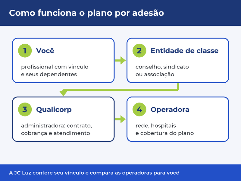 Esquema de como funciona o plano por adesão: você, entidade de classe, Qualicorp e operadora