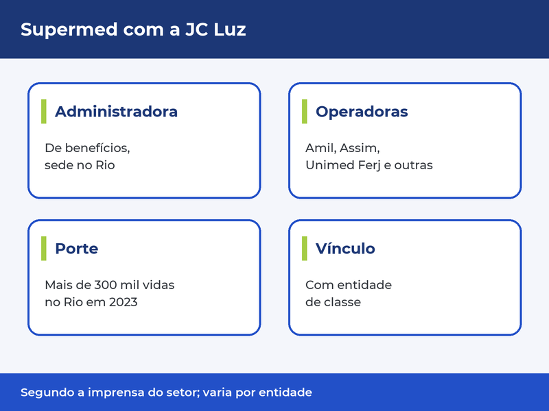 Supermed com a JC Luz: Administradora – De benefícios, sede no Rio; Operadoras – Amil, Assim, Unimed Ferj e outras; Porte – 300 mil vidas no Rio em 2023 (imprensa); Vínculo – Com entidade de classe
