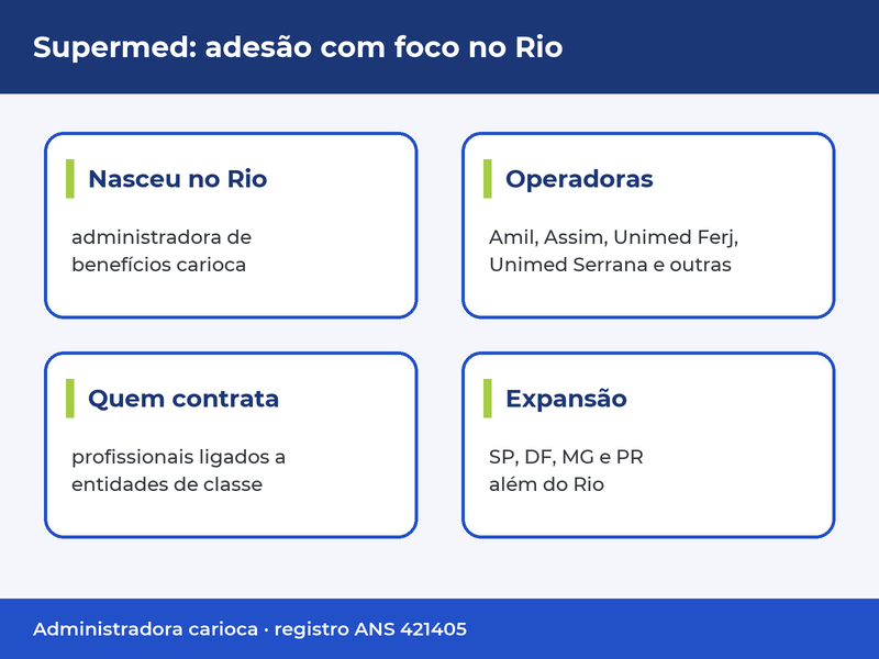 Supermed: administradora carioca com Amil, Assim, Unimed Ferj e Unimed Serrana